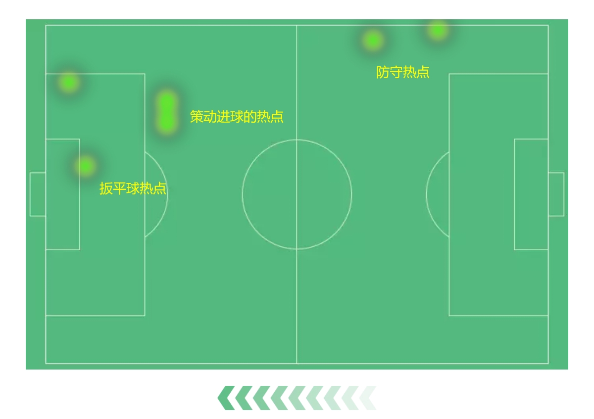 绝！迪亚斯上场10分钟仅5次触球→策动&打入扳平球热点图稀疏